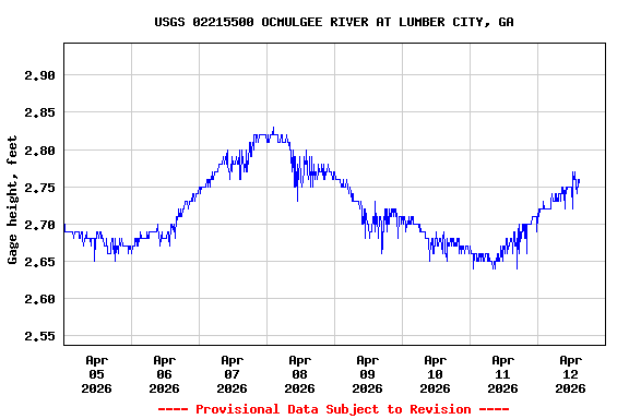 Graph of  Gage height, feet