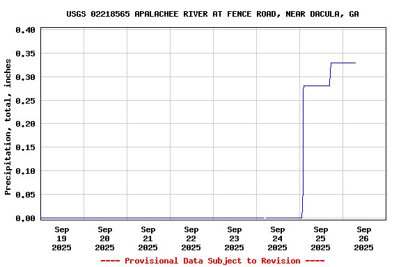Graph of  Precipitation, total, inches