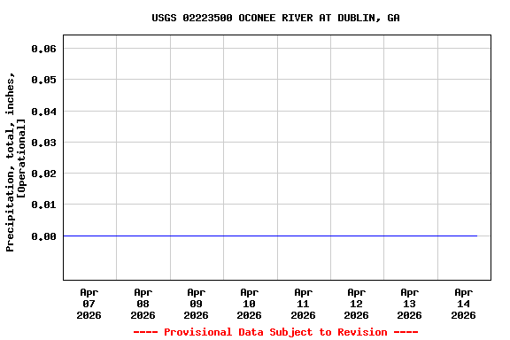 Graph of  Precipitation, total, inches, [Operational]