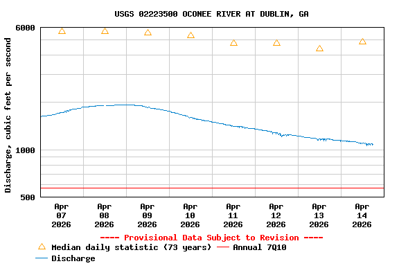 Graph of  Discharge, cubic feet per second