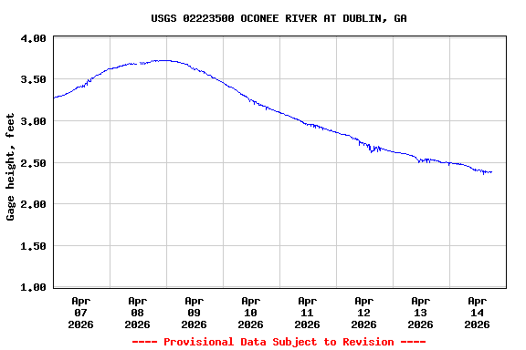 Graph of  Gage height, feet