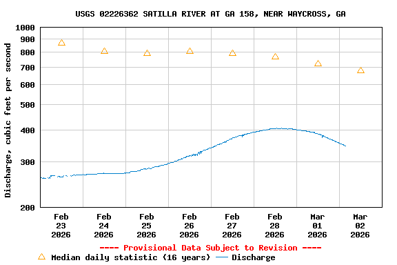 Graph of  Discharge, cubic feet per second