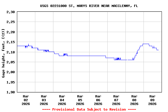 Graph of  Gage height, feet, [(2)]