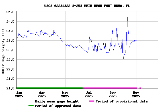 Graph of DAILY Gage height, feet