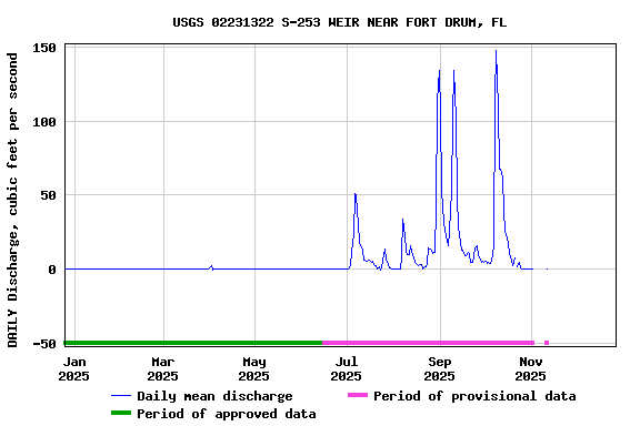 Graph of DAILY Discharge, cubic feet per second