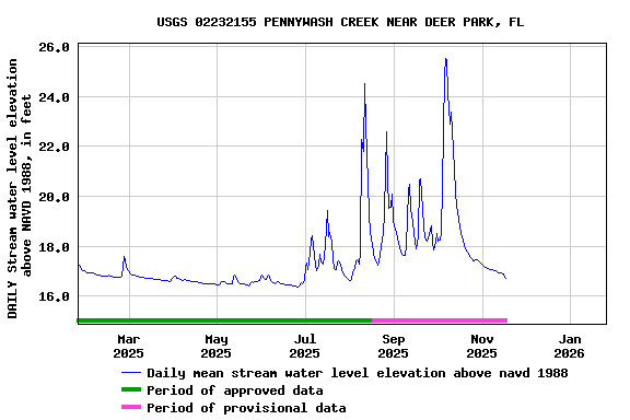 Graph of DAILY Stream water level elevation above NAVD 1988, in feet
