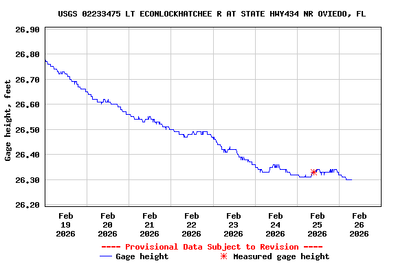 Graph of  Gage height, feet