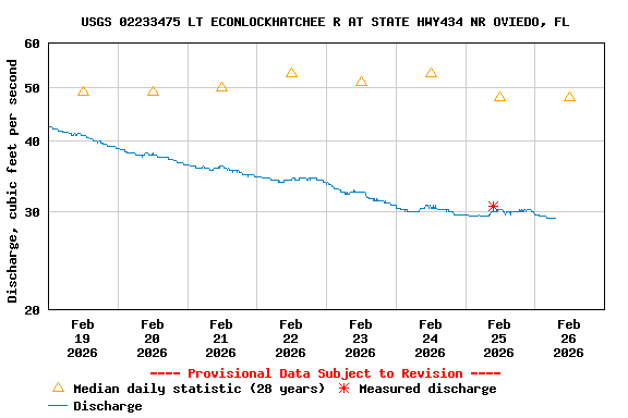Graph of  Discharge, cubic feet per second