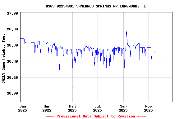 Graph of DAILY Gage height, feet