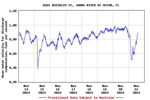 Graph of  Mean water velocity for discharge computation, feet per second