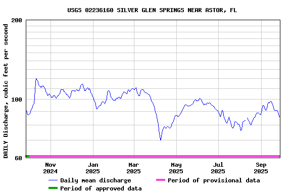 Graph of DAILY Discharge, cubic feet per second