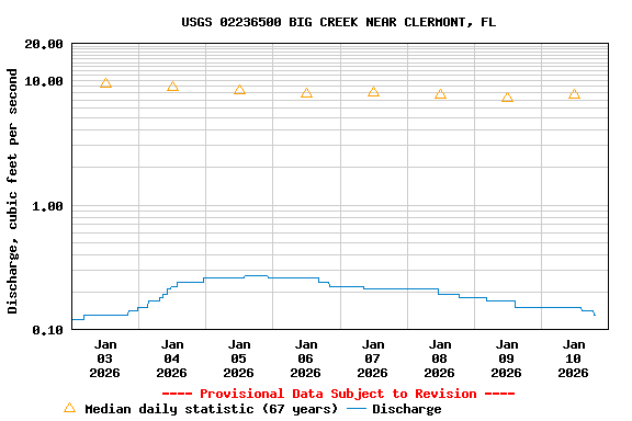 Graph of  Discharge, cubic feet per second