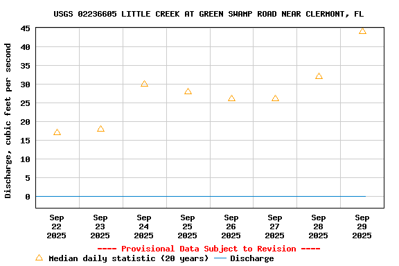 Graph of  Discharge, cubic feet per second
