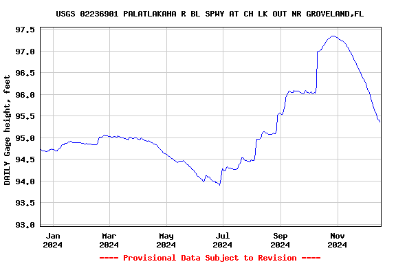 Graph of DAILY Gage height, feet