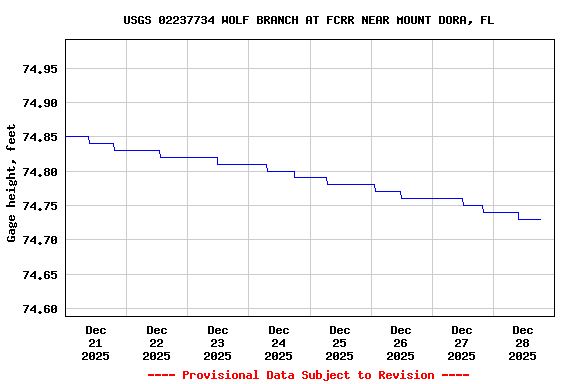 Graph of  Gage height, feet