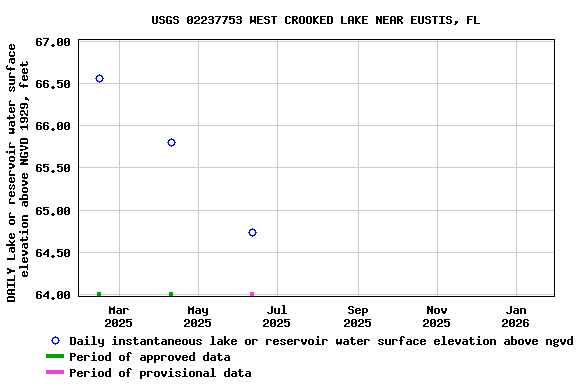 Graph of DAILY Lake or reservoir water surface elevation above NGVD 1929, feet