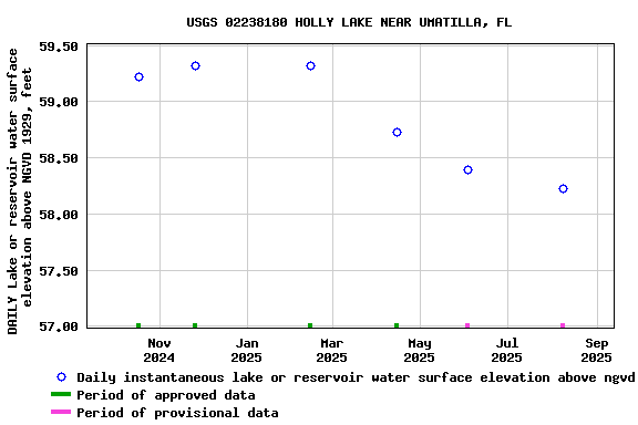 Graph of DAILY Lake or reservoir water surface elevation above NGVD 1929, feet