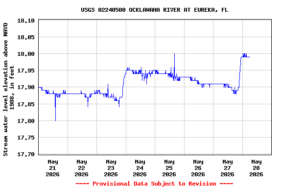 Graph of  Stream water level elevation above NAVD 1988, in feet