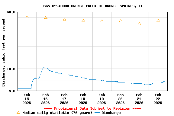 Graph of  Discharge, cubic feet per second