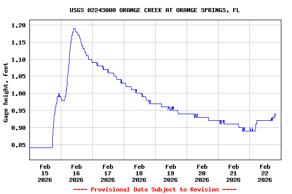 Graph of  Gage height, feet