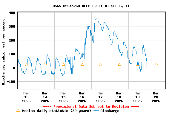 Graph of  Discharge, cubic feet per second