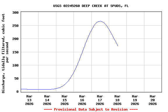 Graph of  Discharge, tidally filtered, cubic feet per second