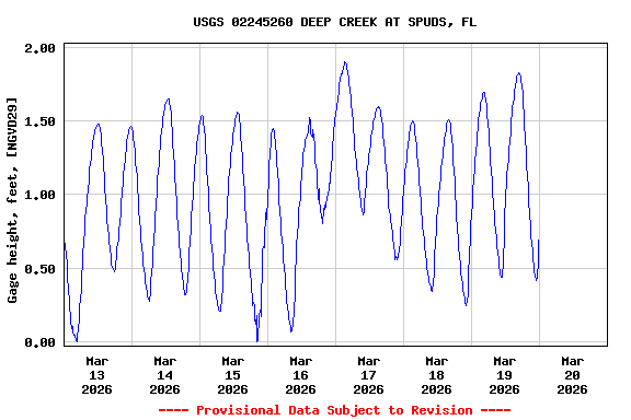 Graph of  Gage height, feet, [NGVD29]