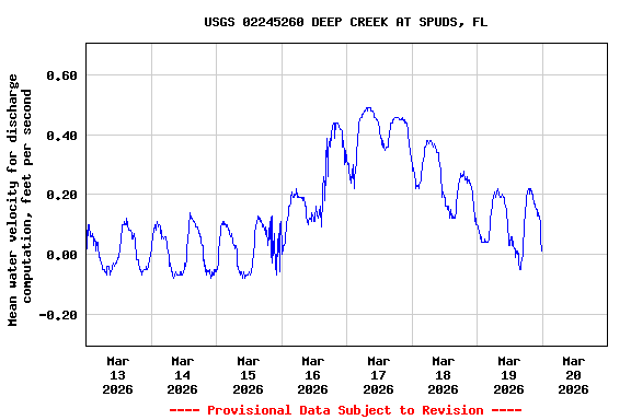 Graph of  Mean water velocity for discharge computation, feet per second