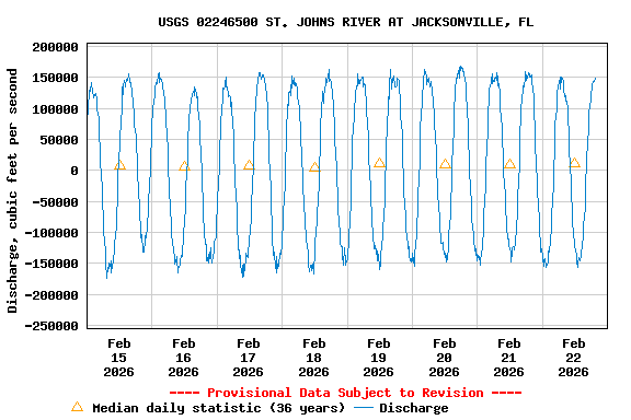 Graph of  Discharge, cubic feet per second