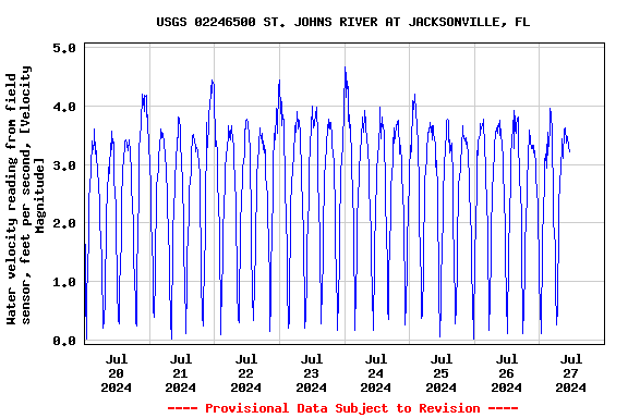 Graph of  Water velocity reading from field sensor, feet per second, [Velocity Magnitude]