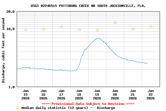 Graph of  Discharge, cubic feet per second