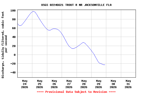 Graph of  Discharge, tidally filtered, cubic feet per second