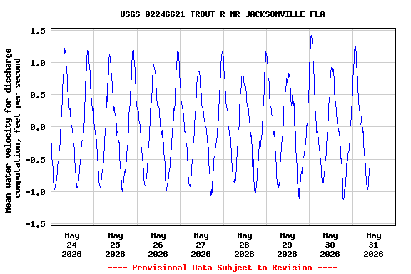 Graph of  Mean water velocity for discharge computation, feet per second
