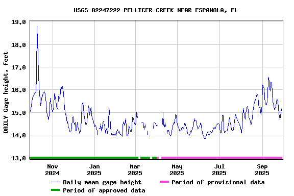 Graph of DAILY Gage height, feet
