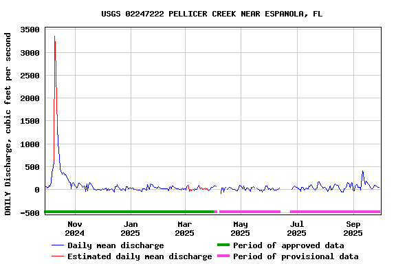 Graph of DAILY Discharge, cubic feet per second
