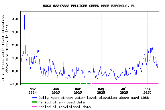 Graph of DAILY Stream water level elevation above NAVD 1988, in feet