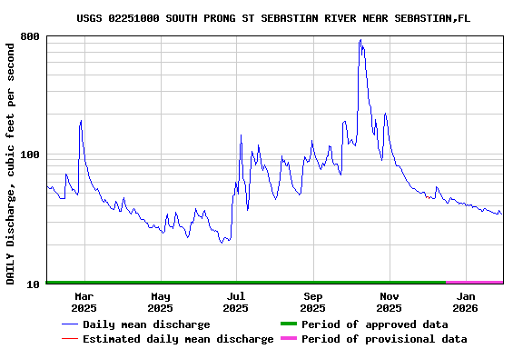 Graph of DAILY Discharge, cubic feet per second
