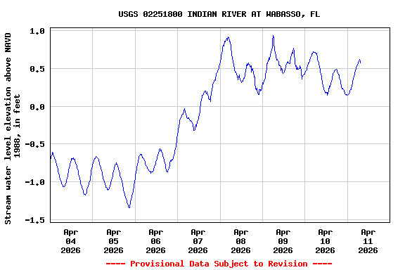 Graph of  Stream water level elevation above NAVD 1988, in feet