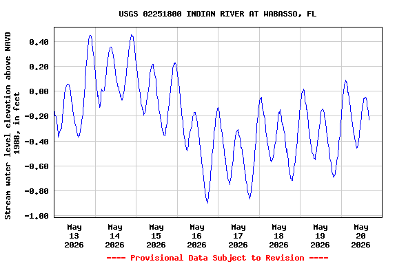 Graph of  Stream water level elevation above NAVD 1988, in feet