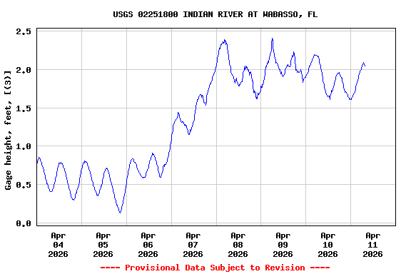 Graph of  Gage height, feet, [(3)]