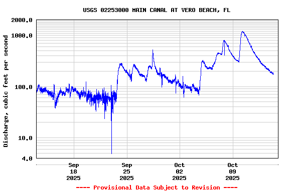Graph of  Discharge, cubic feet per second
