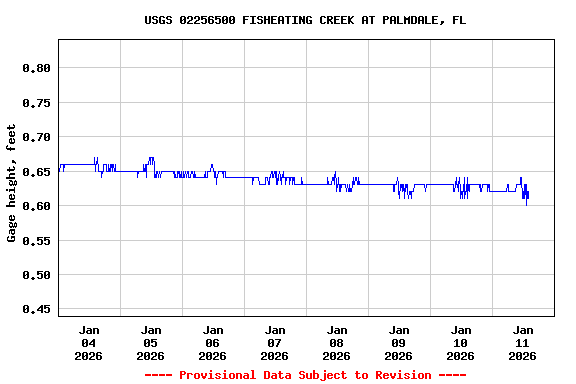Graph of  Gage height, feet
