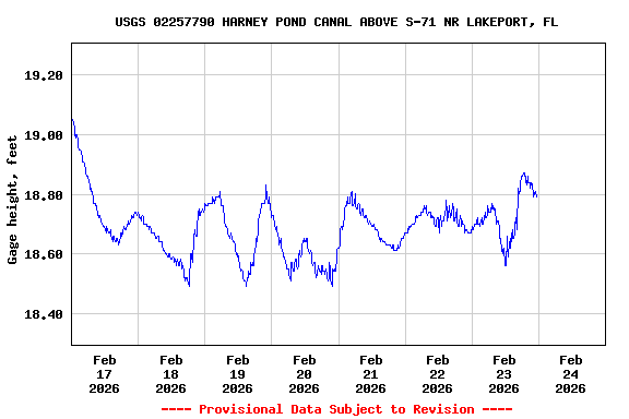 Graph of  Gage height, feet