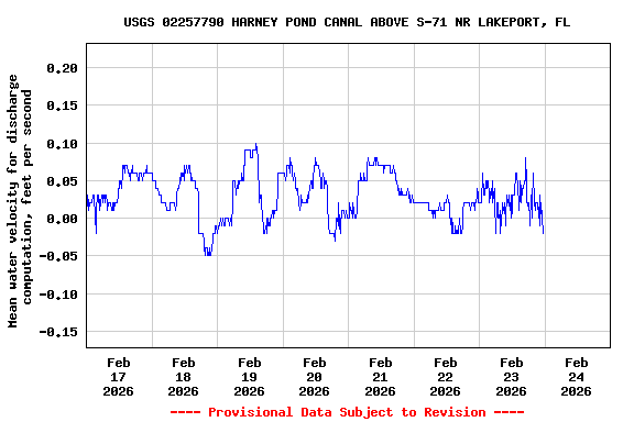 Graph of  Mean water velocity for discharge computation, feet per second