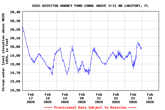 Graph of  Stream water level elevation above NGVD 1929, in feet