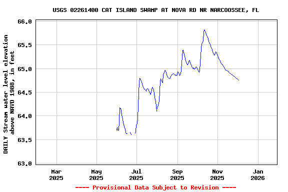 Graph of DAILY Stream water level elevation above NAVD 1988, in feet