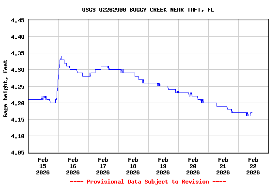Graph of  Gage height, feet