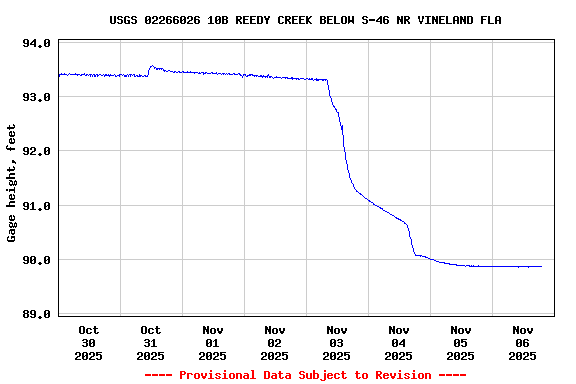 Graph of  Gage height, feet