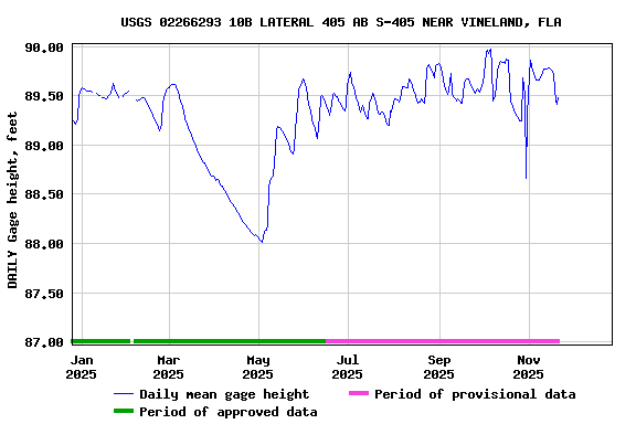 Graph of DAILY Gage height, feet