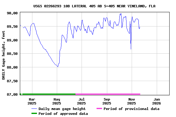 Graph of DAILY Gage height, feet